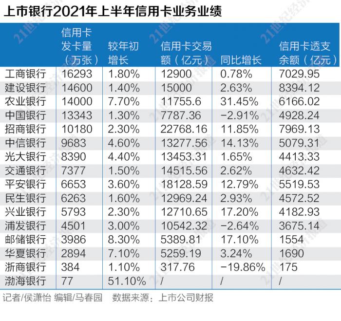 21金融研究｜存量撕杀+结构调整，信用卡的下一个战场在哪？