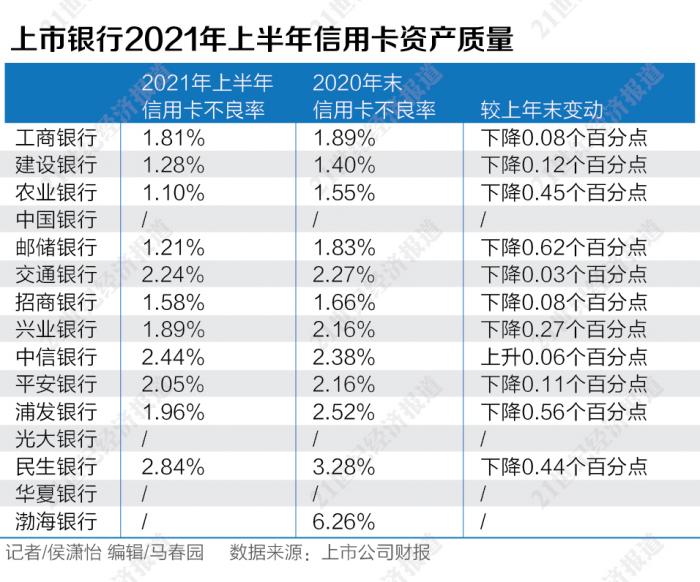 21金融研究｜存量撕杀+结构调整，信用卡的下一个战场在哪？