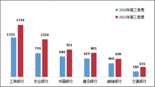 银保监会：第三季度银行业消费投诉中 信用卡业务投诉占一半